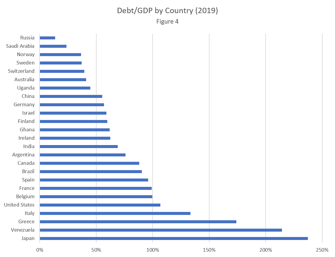 DEBT to GDP by Country
